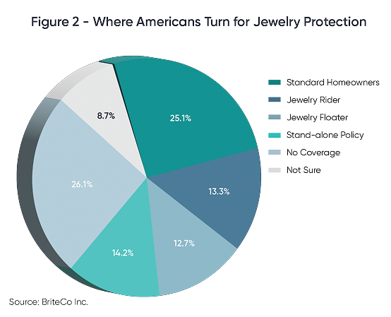 New Survey Reveals Most Homeowners Are Leaving Valuable Jewelry Underprotected