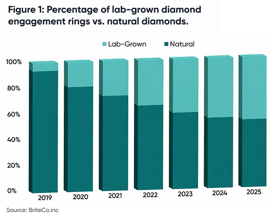 Percentage of lab-grown diamond engagement rings vs. natural diamonds.